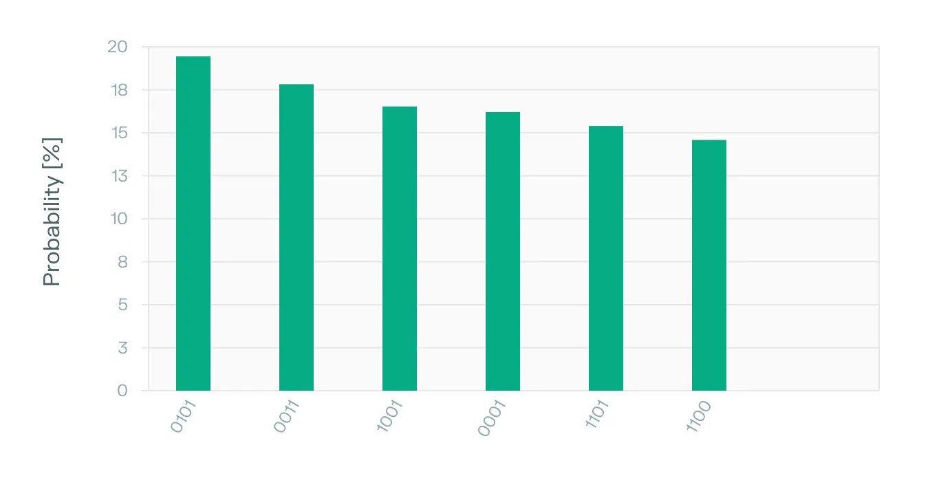 Screenshot of the bitstrings outputs in the cloud portal